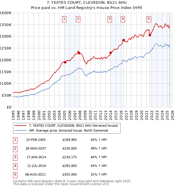 7, YEATES COURT, CLEVEDON, BS21 6HU: Price paid vs HM Land Registry's House Price Index