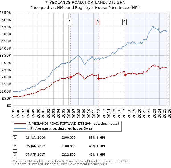 7, YEOLANDS ROAD, PORTLAND, DT5 2HN: Price paid vs HM Land Registry's House Price Index