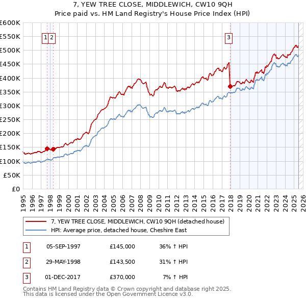 7, YEW TREE CLOSE, MIDDLEWICH, CW10 9QH: Price paid vs HM Land Registry's House Price Index