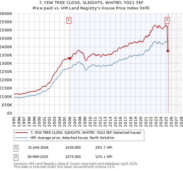 7, YEW TREE CLOSE, SLEIGHTS, WHITBY, YO22 5EF: Price paid vs HM Land Registry's House Price Index