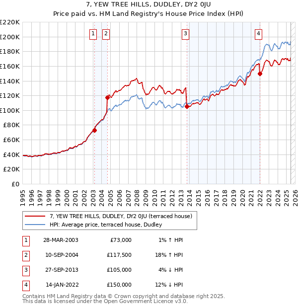 7, YEW TREE HILLS, DUDLEY, DY2 0JU: Price paid vs HM Land Registry's House Price Index