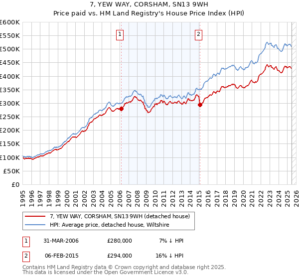 7, YEW WAY, CORSHAM, SN13 9WH: Price paid vs HM Land Registry's House Price Index