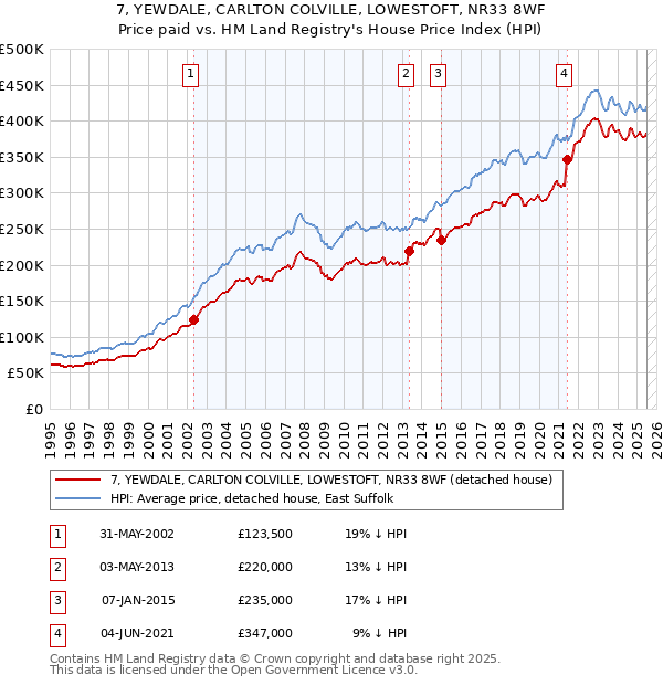 7, YEWDALE, CARLTON COLVILLE, LOWESTOFT, NR33 8WF: Price paid vs HM Land Registry's House Price Index