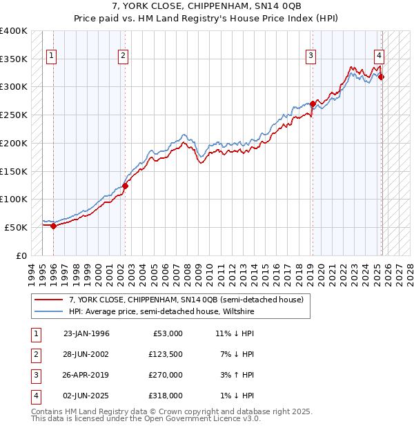 7, YORK CLOSE, CHIPPENHAM, SN14 0QB: Price paid vs HM Land Registry's House Price Index