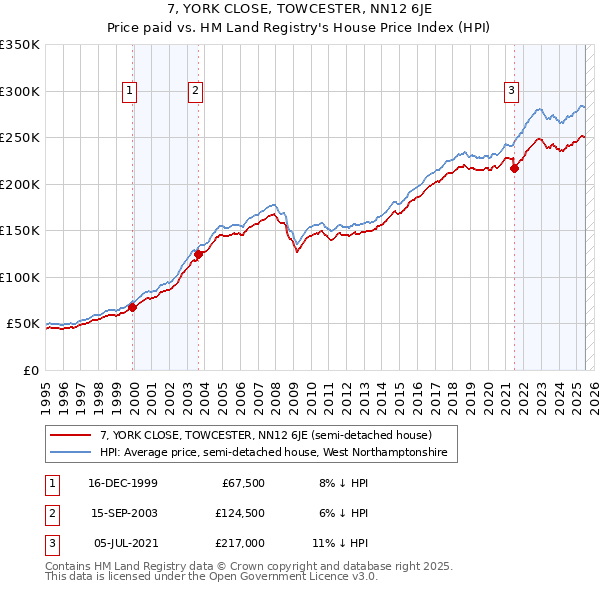 7, YORK CLOSE, TOWCESTER, NN12 6JE: Price paid vs HM Land Registry's House Price Index