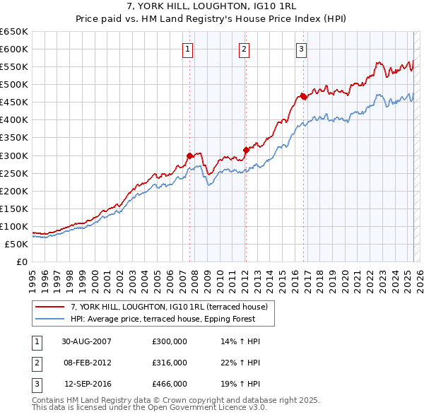 7, YORK HILL, LOUGHTON, IG10 1RL: Price paid vs HM Land Registry's House Price Index
