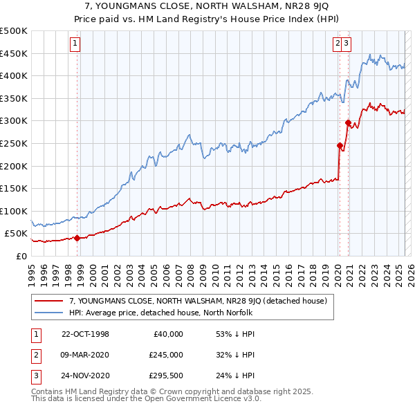 7, YOUNGMANS CLOSE, NORTH WALSHAM, NR28 9JQ: Price paid vs HM Land Registry's House Price Index