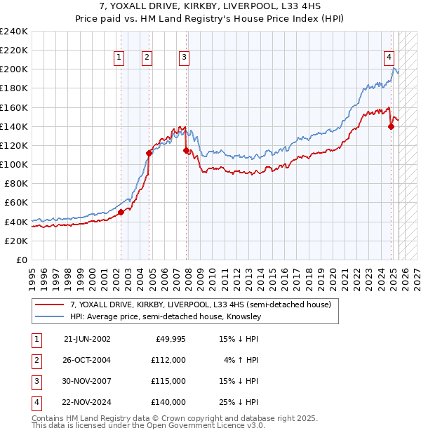 7, YOXALL DRIVE, KIRKBY, LIVERPOOL, L33 4HS: Price paid vs HM Land Registry's House Price Index