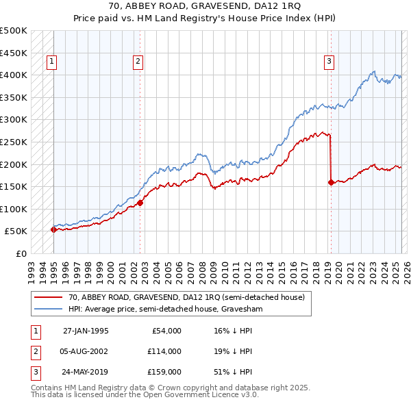 70, ABBEY ROAD, GRAVESEND, DA12 1RQ: Price paid vs HM Land Registry's House Price Index
