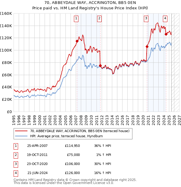 70, ABBEYDALE WAY, ACCRINGTON, BB5 0EN: Price paid vs HM Land Registry's House Price Index