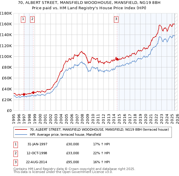 70, ALBERT STREET, MANSFIELD WOODHOUSE, MANSFIELD, NG19 8BH: Price paid vs HM Land Registry's House Price Index