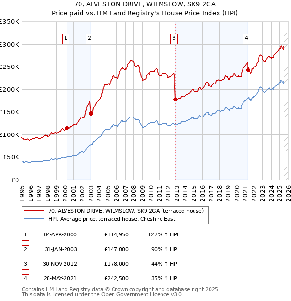 70, ALVESTON DRIVE, WILMSLOW, SK9 2GA: Price paid vs HM Land Registry's House Price Index