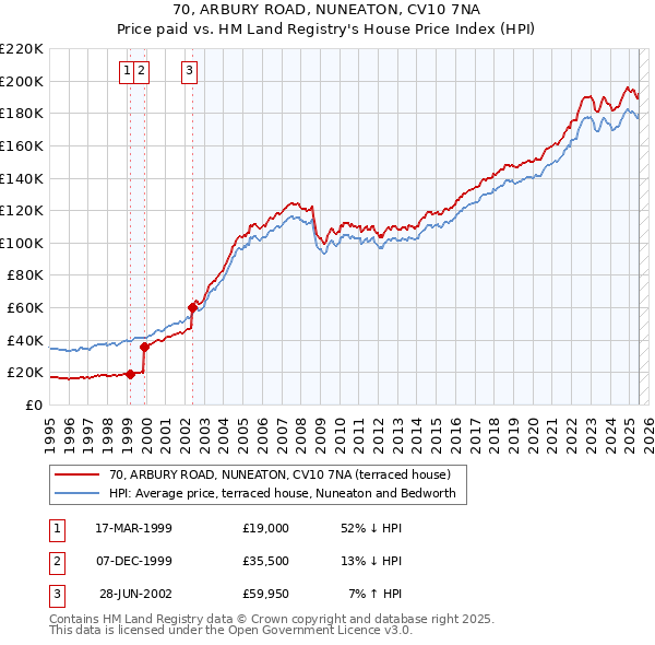 70, ARBURY ROAD, NUNEATON, CV10 7NA: Price paid vs HM Land Registry's House Price Index