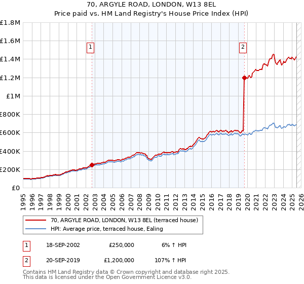 70, ARGYLE ROAD, LONDON, W13 8EL: Price paid vs HM Land Registry's House Price Index