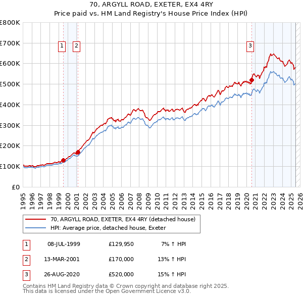 70, ARGYLL ROAD, EXETER, EX4 4RY: Price paid vs HM Land Registry's House Price Index