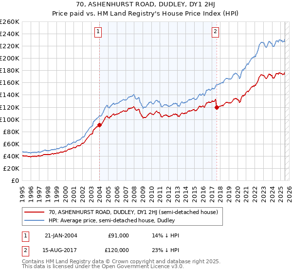 70, ASHENHURST ROAD, DUDLEY, DY1 2HJ: Price paid vs HM Land Registry's House Price Index