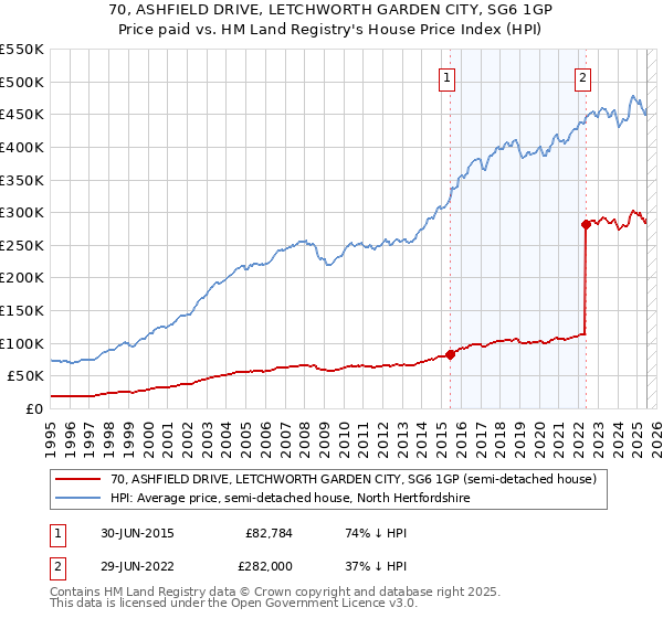 70, ASHFIELD DRIVE, LETCHWORTH GARDEN CITY, SG6 1GP: Price paid vs HM Land Registry's House Price Index