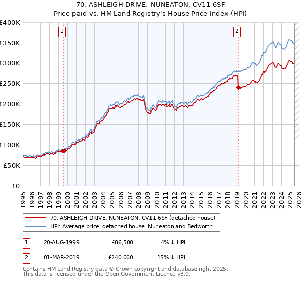 70, ASHLEIGH DRIVE, NUNEATON, CV11 6SF: Price paid vs HM Land Registry's House Price Index