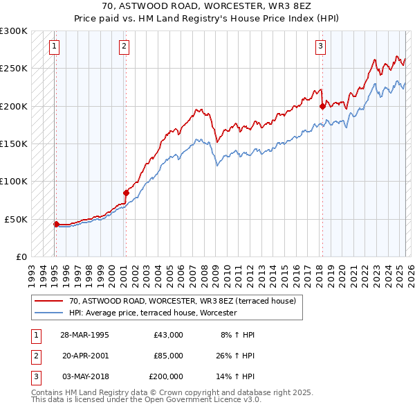 70, ASTWOOD ROAD, WORCESTER, WR3 8EZ: Price paid vs HM Land Registry's House Price Index