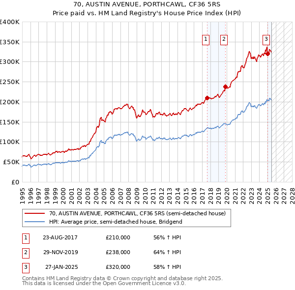 70, AUSTIN AVENUE, PORTHCAWL, CF36 5RS: Price paid vs HM Land Registry's House Price Index