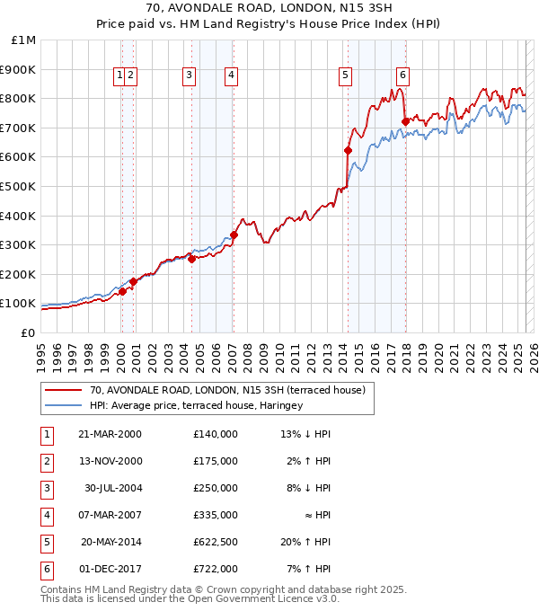 70, AVONDALE ROAD, LONDON, N15 3SH: Price paid vs HM Land Registry's House Price Index