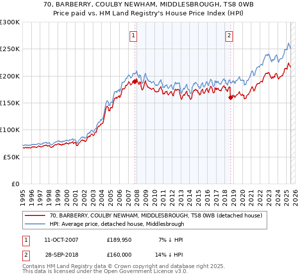 70, BARBERRY, COULBY NEWHAM, MIDDLESBROUGH, TS8 0WB: Price paid vs HM Land Registry's House Price Index