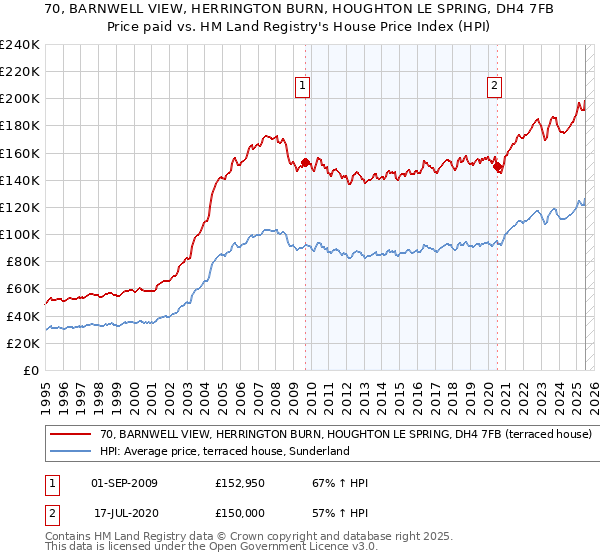 70, BARNWELL VIEW, HERRINGTON BURN, HOUGHTON LE SPRING, DH4 7FB: Price paid vs HM Land Registry's House Price Index