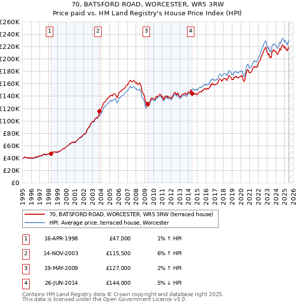 70, BATSFORD ROAD, WORCESTER, WR5 3RW: Price paid vs HM Land Registry's House Price Index