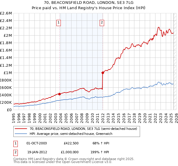 70, BEACONSFIELD ROAD, LONDON, SE3 7LG: Price paid vs HM Land Registry's House Price Index