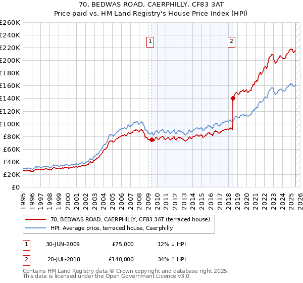 70, BEDWAS ROAD, CAERPHILLY, CF83 3AT: Price paid vs HM Land Registry's House Price Index