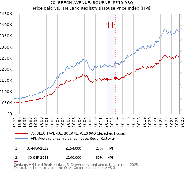 70, BEECH AVENUE, BOURNE, PE10 9RQ: Price paid vs HM Land Registry's House Price Index