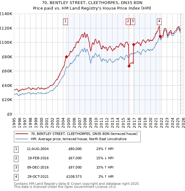 70, BENTLEY STREET, CLEETHORPES, DN35 8DN: Price paid vs HM Land Registry's House Price Index