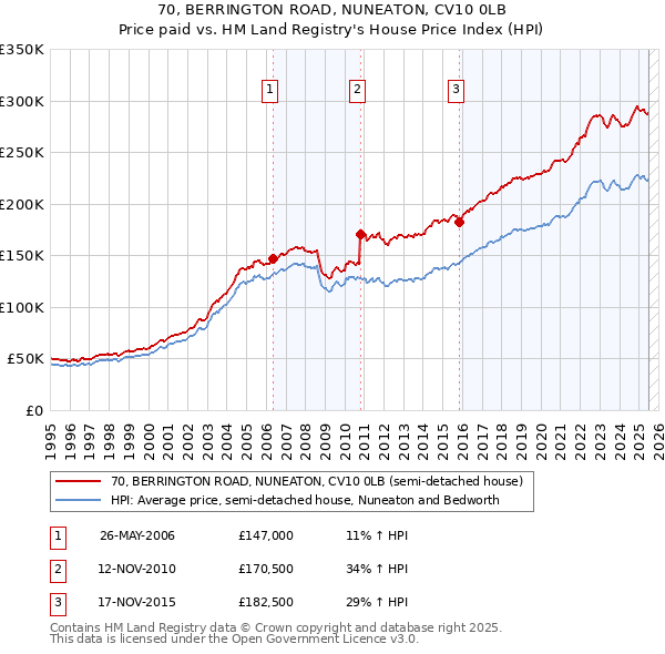 70, BERRINGTON ROAD, NUNEATON, CV10 0LB: Price paid vs HM Land Registry's House Price Index
