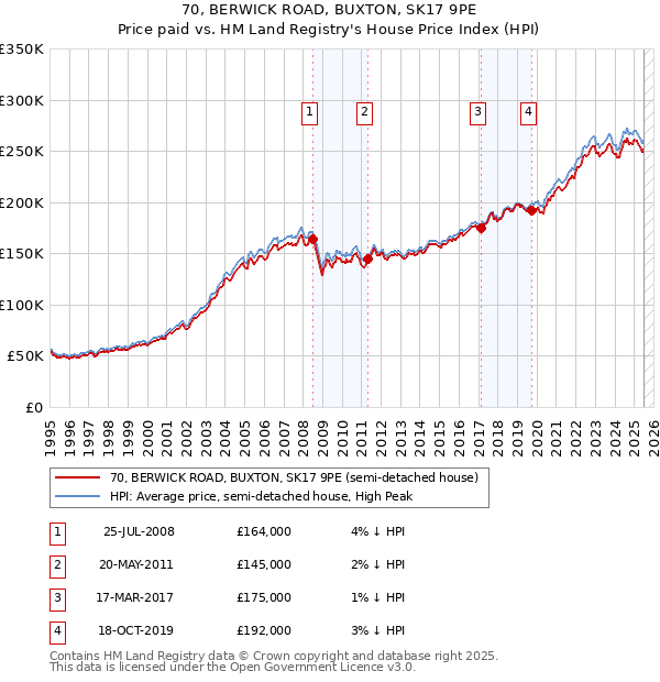 70, BERWICK ROAD, BUXTON, SK17 9PE: Price paid vs HM Land Registry's House Price Index