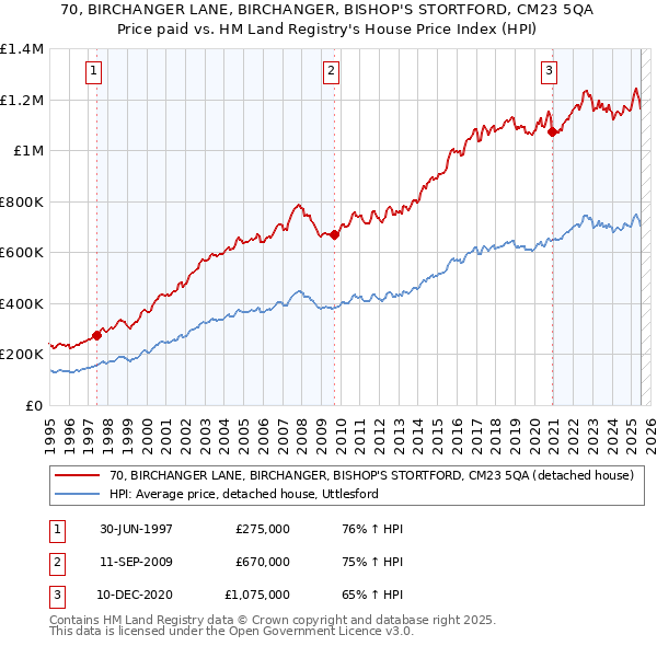 70, BIRCHANGER LANE, BIRCHANGER, BISHOP'S STORTFORD, CM23 5QA: Price paid vs HM Land Registry's House Price Index