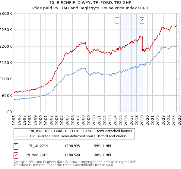 70, BIRCHFIELD WAY, TELFORD, TF3 5HP: Price paid vs HM Land Registry's House Price Index