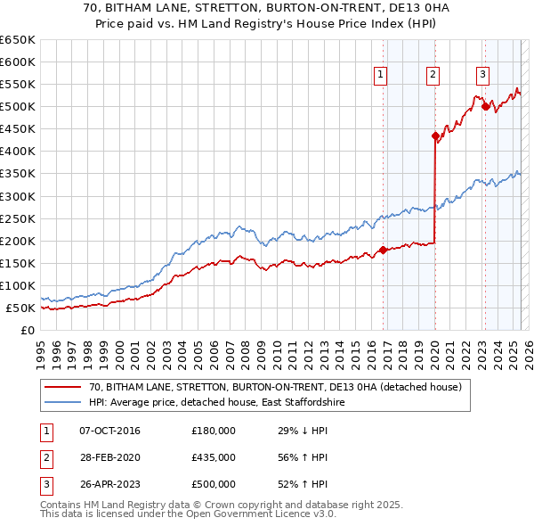 70, BITHAM LANE, STRETTON, BURTON-ON-TRENT, DE13 0HA: Price paid vs HM Land Registry's House Price Index