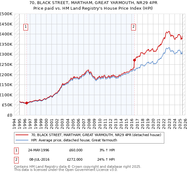 70, BLACK STREET, MARTHAM, GREAT YARMOUTH, NR29 4PR: Price paid vs HM Land Registry's House Price Index