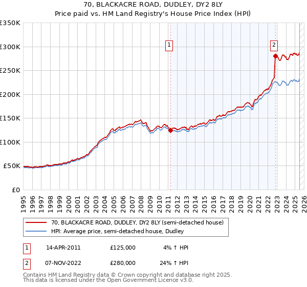 70, BLACKACRE ROAD, DUDLEY, DY2 8LY: Price paid vs HM Land Registry's House Price Index