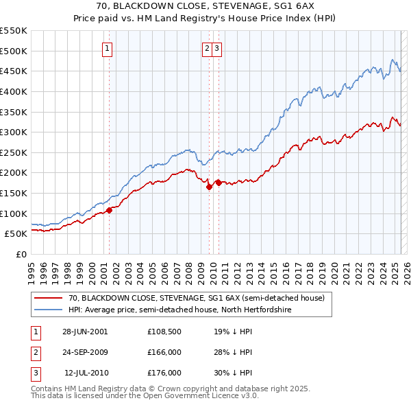 70, BLACKDOWN CLOSE, STEVENAGE, SG1 6AX: Price paid vs HM Land Registry's House Price Index