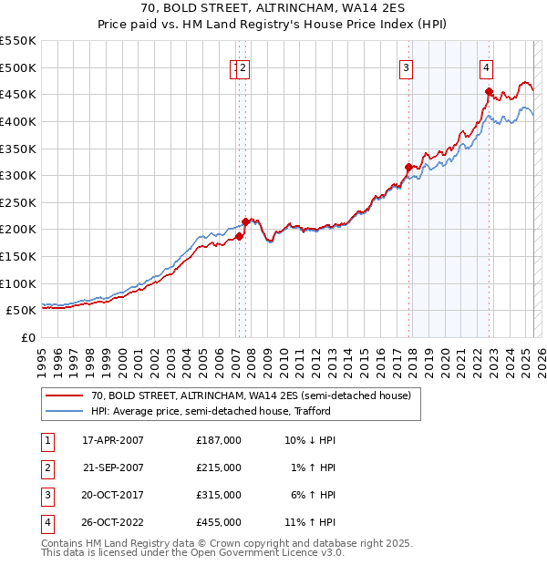 70, BOLD STREET, ALTRINCHAM, WA14 2ES: Price paid vs HM Land Registry's House Price Index
