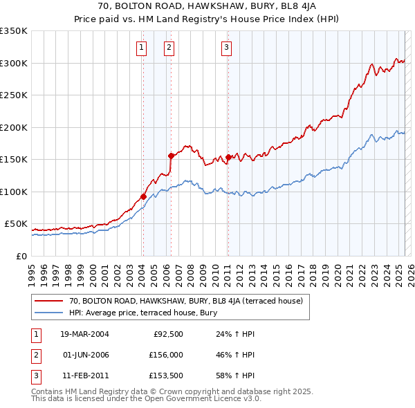 70, BOLTON ROAD, HAWKSHAW, BURY, BL8 4JA: Price paid vs HM Land Registry's House Price Index