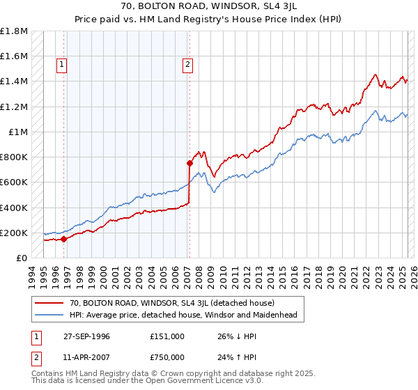 70, BOLTON ROAD, WINDSOR, SL4 3JL: Price paid vs HM Land Registry's House Price Index