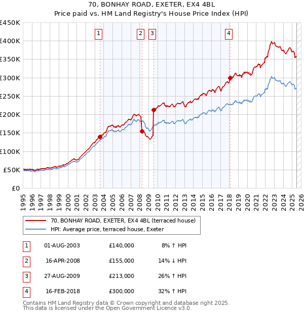 70, BONHAY ROAD, EXETER, EX4 4BL: Price paid vs HM Land Registry's House Price Index