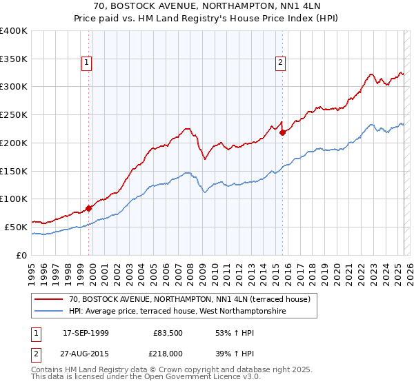 70, BOSTOCK AVENUE, NORTHAMPTON, NN1 4LN: Price paid vs HM Land Registry's House Price Index