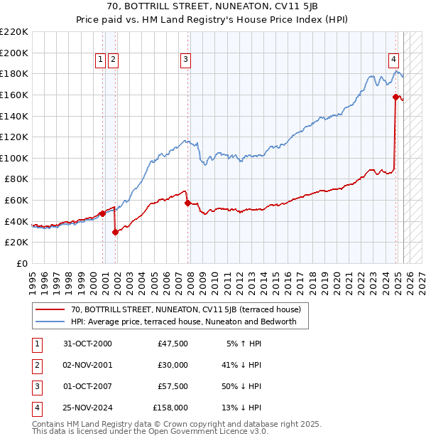 70, BOTTRILL STREET, NUNEATON, CV11 5JB: Price paid vs HM Land Registry's House Price Index
