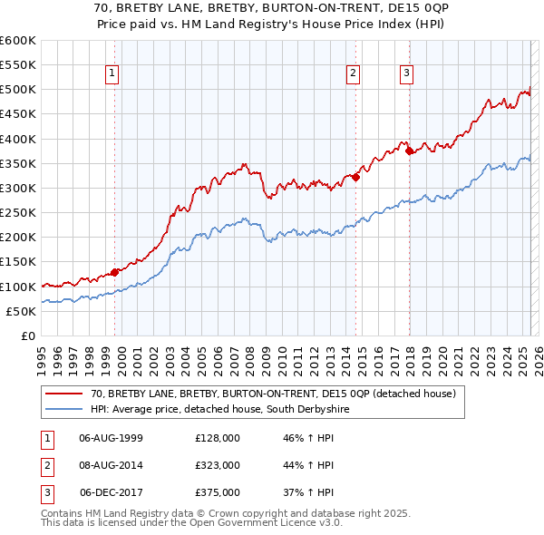 70, BRETBY LANE, BRETBY, BURTON-ON-TRENT, DE15 0QP: Price paid vs HM Land Registry's House Price Index