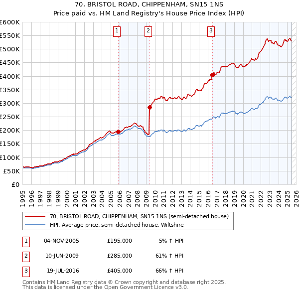 70, BRISTOL ROAD, CHIPPENHAM, SN15 1NS: Price paid vs HM Land Registry's House Price Index