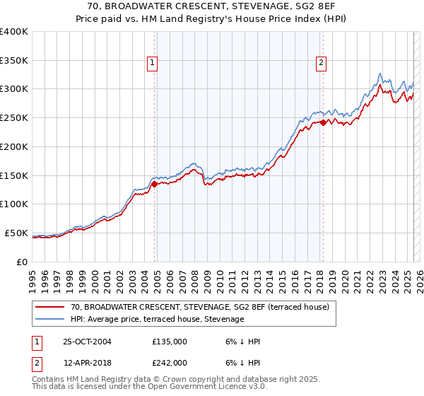 70, BROADWATER CRESCENT, STEVENAGE, SG2 8EF: Price paid vs HM Land Registry's House Price Index