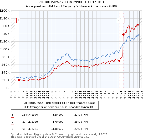 70, BROADWAY, PONTYPRIDD, CF37 1BD: Price paid vs HM Land Registry's House Price Index